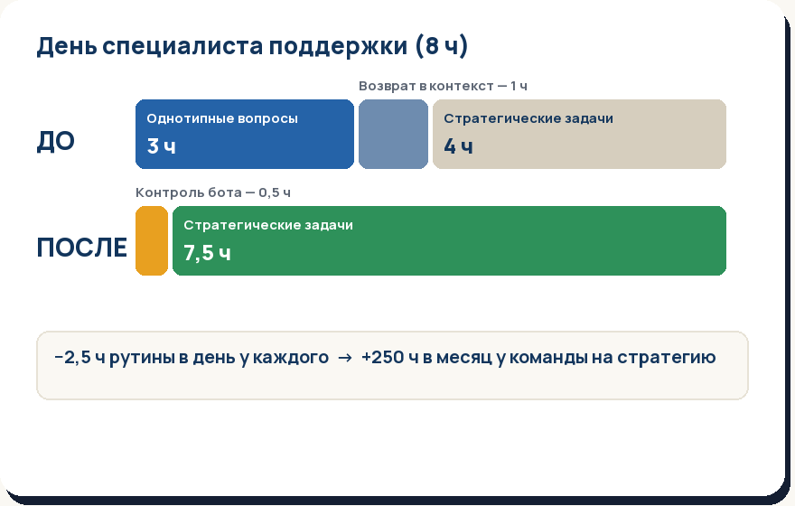 Диаграмма: день специалиста поддержки до и после внедрения бота — однотипные вопросы против стратегических задач
